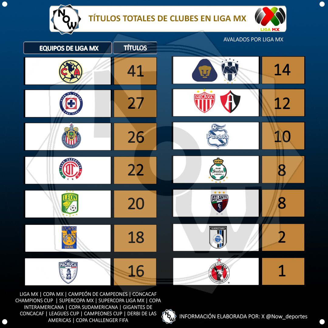 Now_deportes's tweet photo. 🏆🇲🇽 Títulos totales de los clubes actuales en primera división

1️⃣ América (41)
2️⃣ Cruz Azul (27)
3️⃣ Chivas (26)
4️⃣ Toluca (22)
5️⃣ León (20)

→ Sumando todos los trofeos avalados por Liga MX

🔃 RT y nos pueden seguir para más contenido https://t.co/65ubVn7lcY