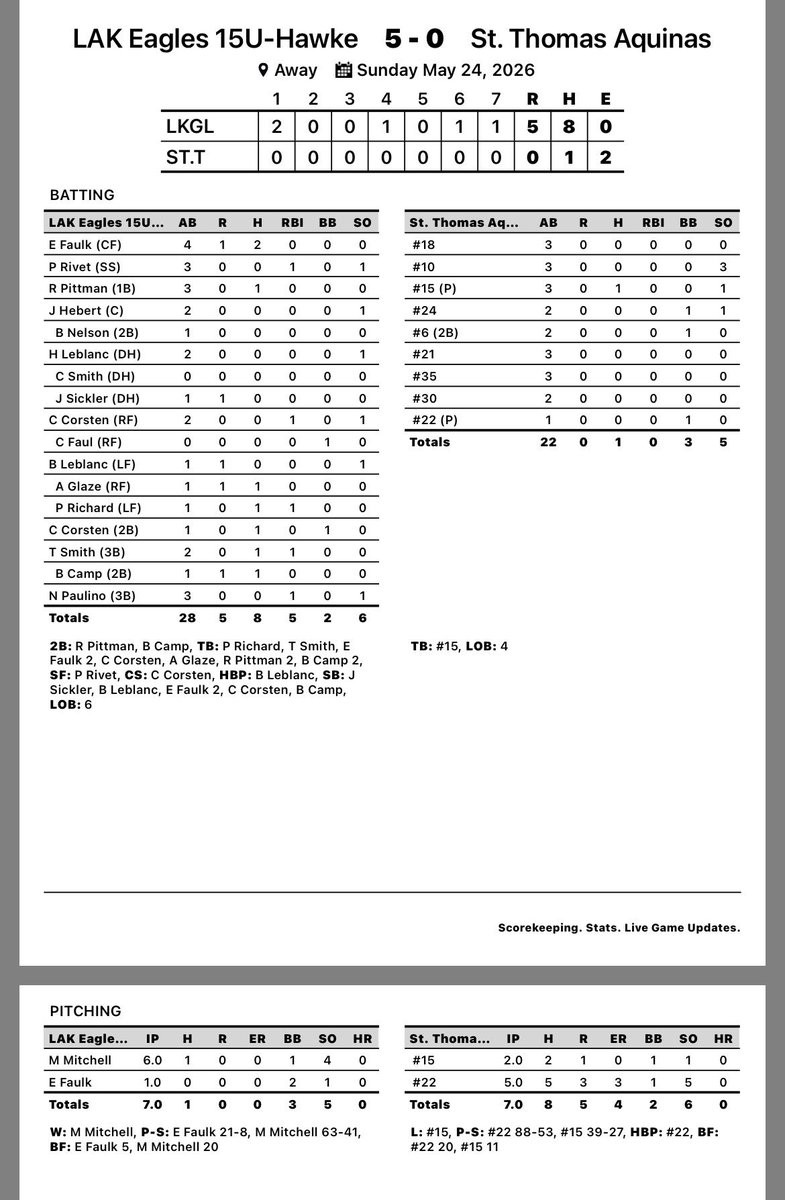PBSBaseball2027's tweet photo. LAK 15U Hawke advances to Finals w/ 5-0 shutout behind masterful pitching by Micah Mitchell! 6IP 1H 0R 1BB 4K.  Faulk leads offense with 2 hits and both Camp and Pittman w/ extra base hits! https://t.co/frBp8TrtZh