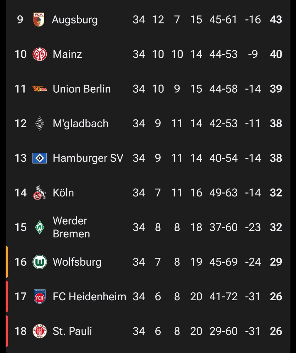 TheOnlyTaps's tweet photo. #Bundesliga 🇩🇪

11) Borussia Mönchengladbach ⬇️
12) Hoffenheim ❌⏫
13) Union Berlin ⤴️
14) Hamburger SV ⬆️
15) FC Köln ⬆️
16) FC St Pauli ❌⏬
17) FC Augsburg ❌⏫
18) Heidenheim ⬆️ https://t.co/zZQUtB3ror