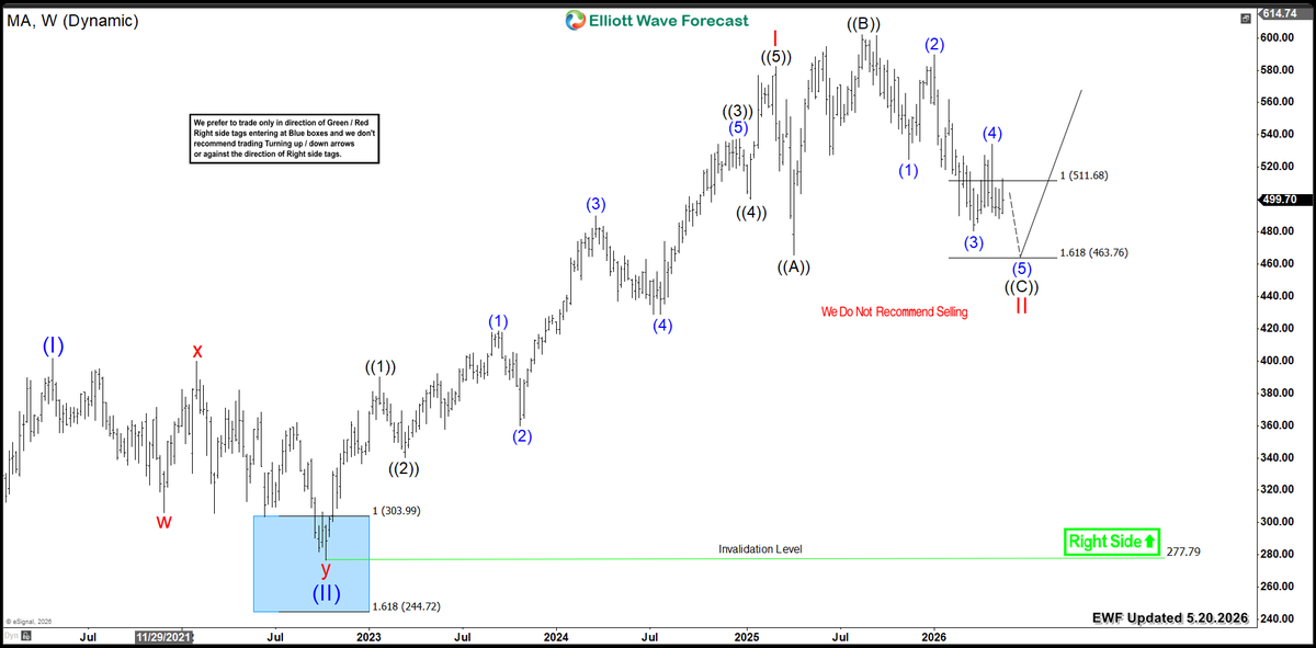 CycleWave2's tweet photo. $MA extending flat correction lower below 511.68 and expect to find support below 3.27.2026 low to correct October-2022 cycle. 

It should end the flat correction soon to turn higher. https://t.co/37bQHpTaAX

#Elliottwave #MA https://t.co/88ldQKcyJN