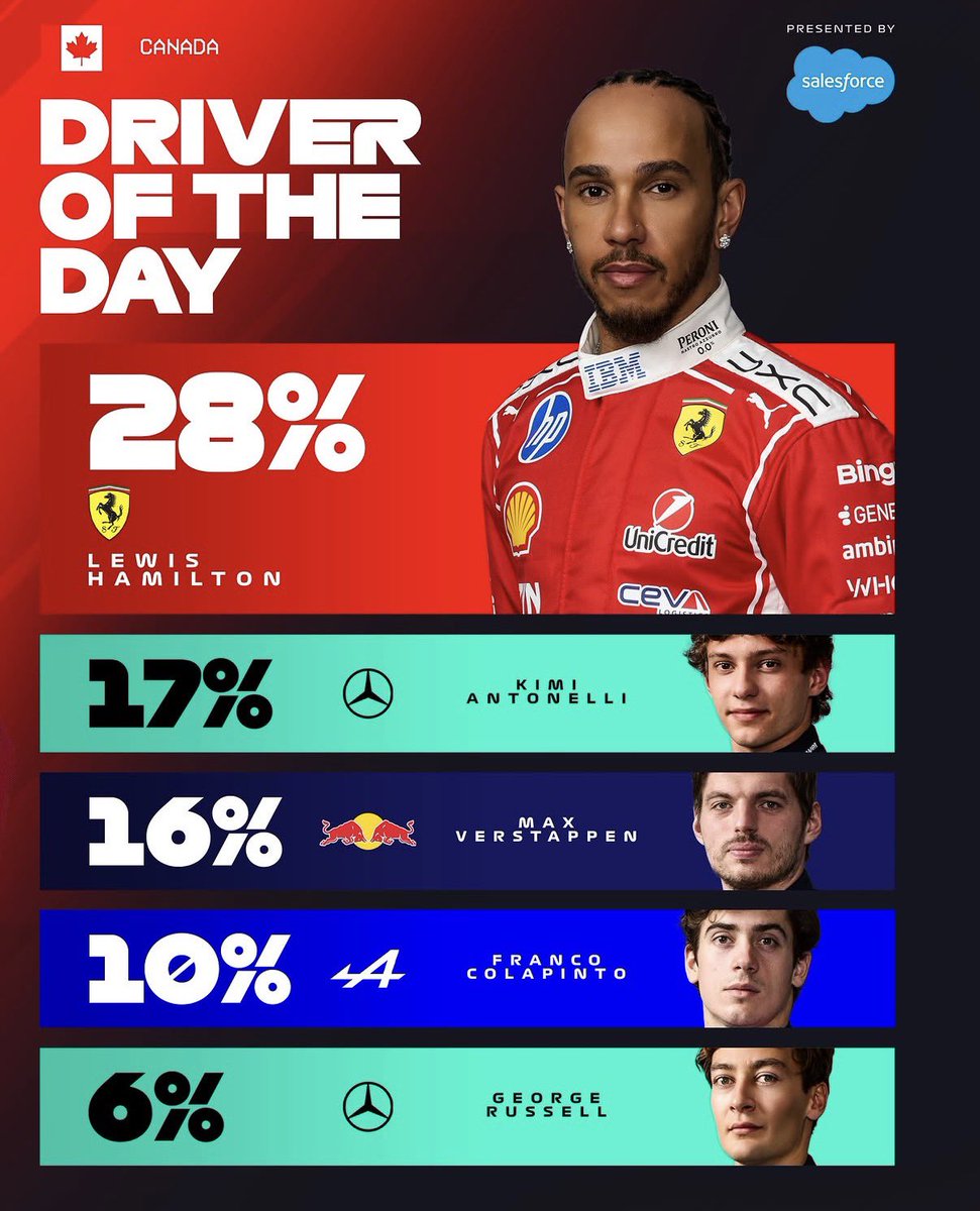 dailycolapinto's tweet photo. Franco Colapinto fue el 4to piloto más votado para ser el piloto del día 💗💪🏼 https://t.co/L78B3RTY0l