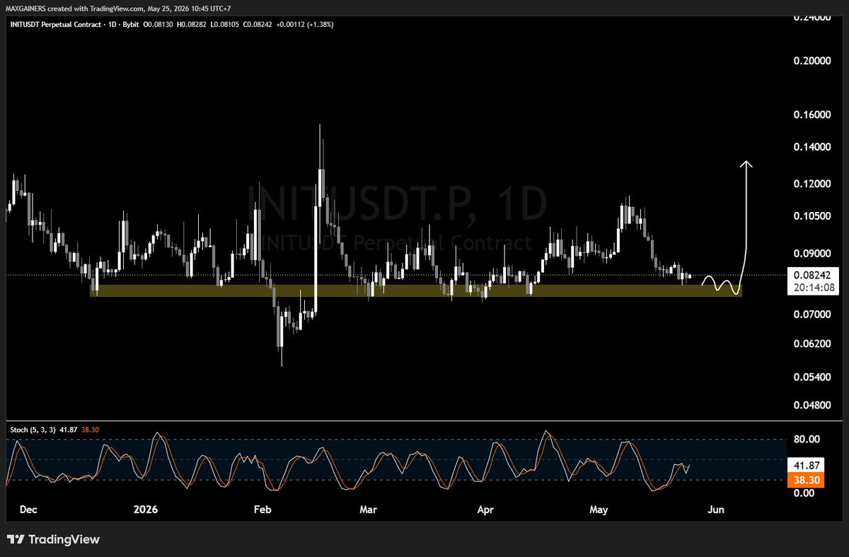 maxgainers's tweet photo. $INIT WATCHLIST https://t.co/uMCcg8qian