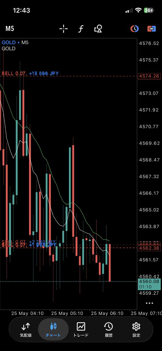7drmr_fx's tweet photo. 📉

#fx #xauusd #gold #fxgold #ゴールド https://t.co/ov2YltFmPw