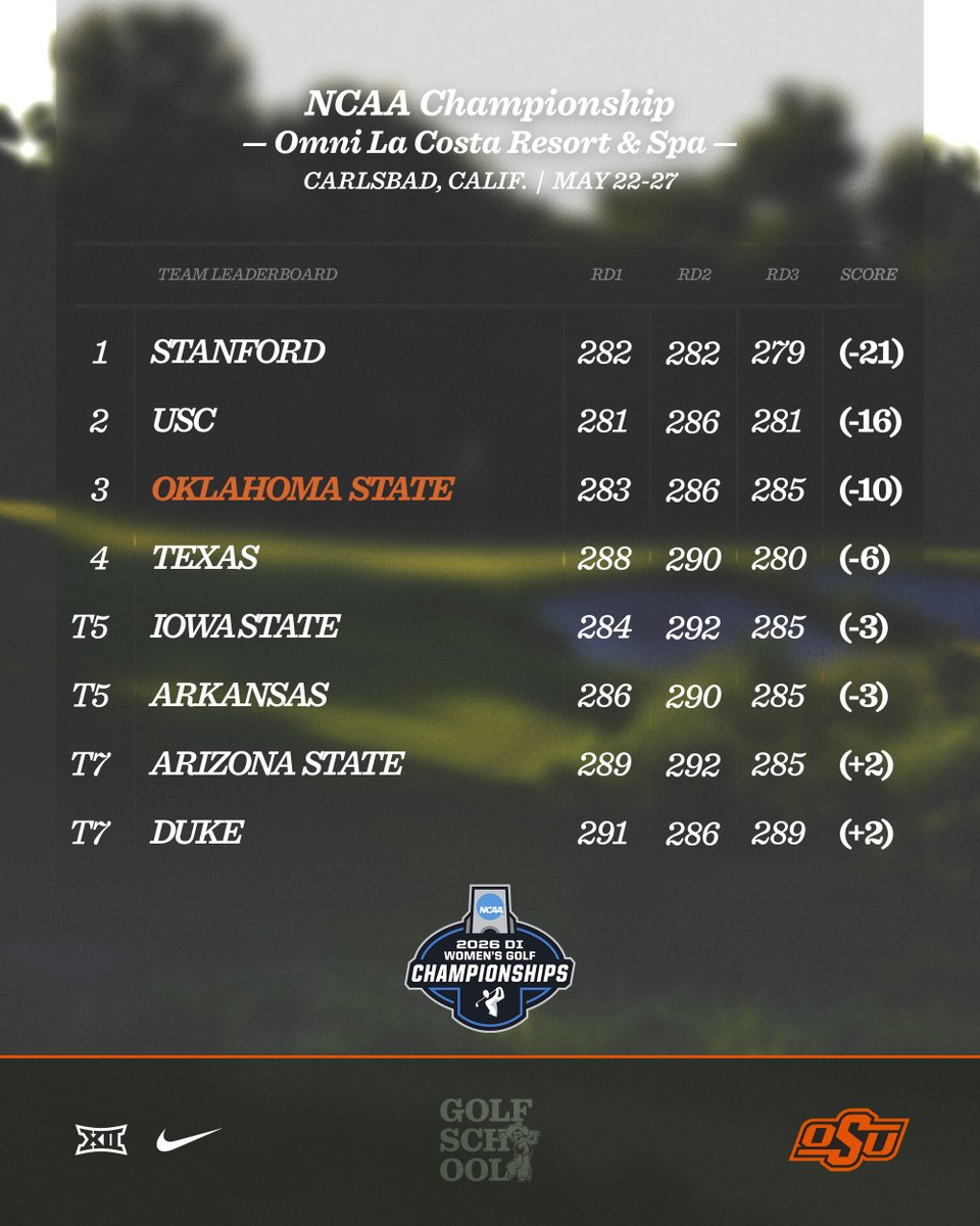 OSUcowgirlgolf's tweet photo. 👌 for 👌

Oklahoma State comes in at third place for the third day in a row at the NCAA Championship! 

The Cowgirls will advance to the fourth and final round of stroke play tomorrow with a trip to match play on the line.

#golfschool | #GoPokes https://t.co/wOI0VDrJgS