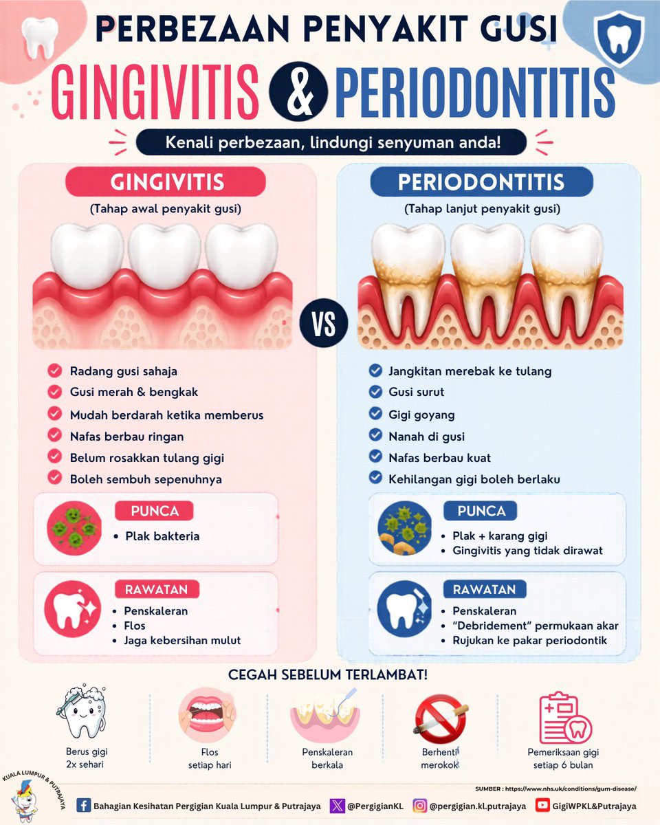 PergigianKL's tweet photo. Jangan tunggu sehingga gigi mula goyang baru nak ke klinik. Amalkan pemeriksaan gigi sekurang-kurangnya setahun sekali. https://t.co/y4tdHoRKTe