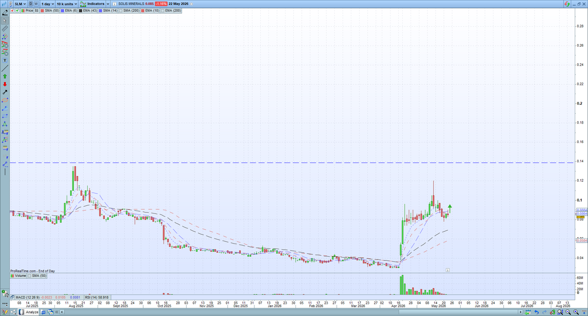 CheatChart's tweet photo. $SLM - 9.5 cents, DYOR
*Heading in the right direction https://t.co/1UcGs7Mxh6