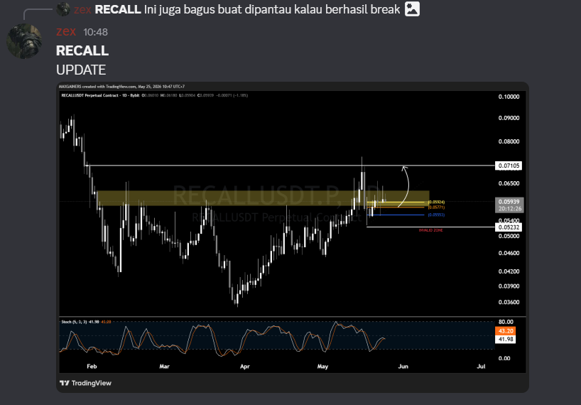 maxgainers's tweet photo. New update outlook for $RECALL https://t.co/iVRRRttnfN