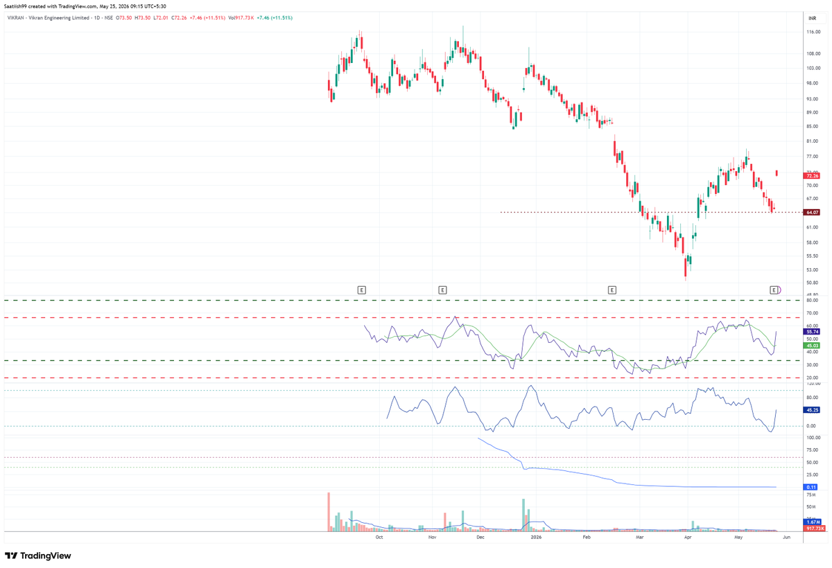 RSIEdge's tweet photo. #VIKRAN opened with a strong 12% Gap Up!
RSI never lies.
If you want to learn the real secrets of RSI and how to use it effectively, just ping me.
#Trading #Investment #Stocks