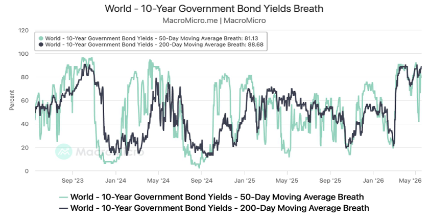 YieldReport's tweet photo. Chart of the Week -Tightening Financial and Borrowing Conditions

Global bond yields surged sharply, with the US 10-year Treasury yield rising to 4.6% while equivalent long-term yields in the UK, Japan and Germany climbed to multi-decade highs of 5.2%, 2.7% and 3.2% respectively. MM’s global 10-year government bond indicator reached 4.86%, its highest level since 2008, with more than 80% of countries experiencing rising yields. The move reflects persistent inflation pressures, stronger-than-expected economic data and increasingly hawkish central bank expectations. As markets reprice for a prolonged higher interest rate environment, investors are reassessing portfolio positioning, valuation assumptions and the implications for equities, fixed income and broader asset allocation strategies.  

#yieldreport  #financialmarkets #financial #bondmarket
