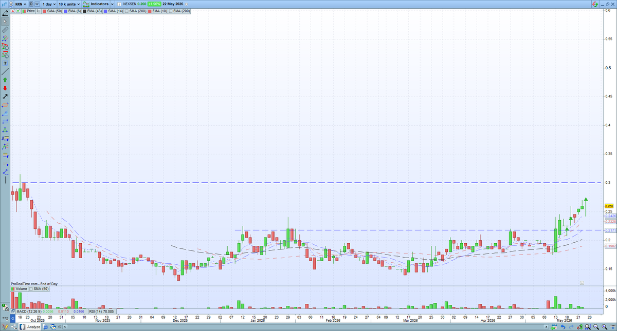 CheatChart's tweet photo. $NXN - 24 to 27.5 cents, DYOR
*30 cents plus if any good https://t.co/nHRLCfIsFk