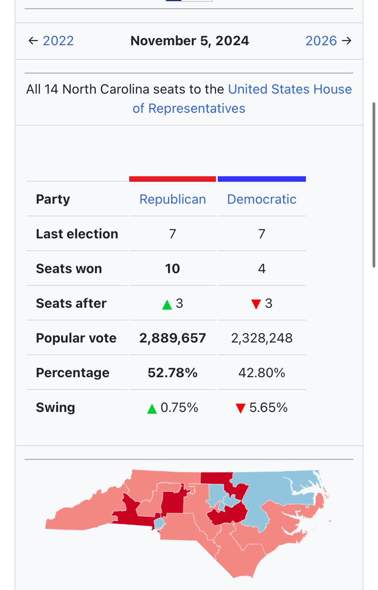 JeremiahW2044's tweet photo. Reminding everyone that Illinois had a fair map in 2020:

🟥 5 GOP
🟪 2 Competitve
🟦 11 DEM

In 22’, they gerrymandered the map to monstrosity, and got mad when North Carolina retaliated.

Illinois was closer than North Carolina in 2024, but the NC map gets more attention🤔 https://t.co/J4CzTm22P2