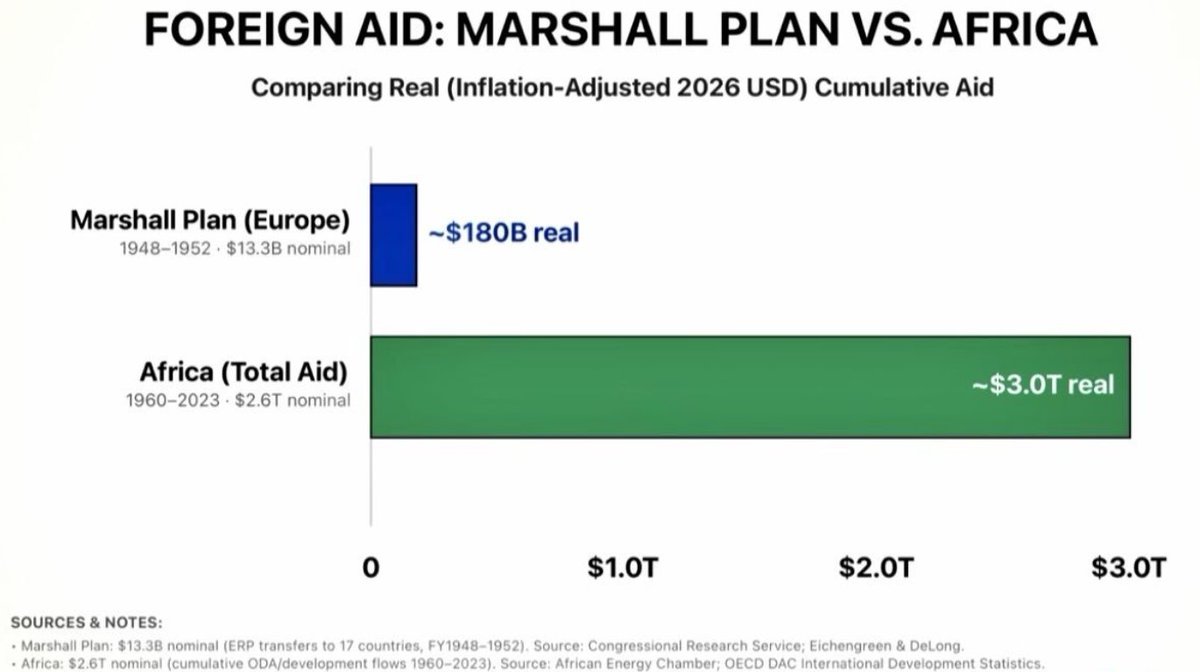 WallStreetMav's tweet photo. We have sent over $3 trillion to Africa in the past 65 years. It has not accomplished much of anything except for helping African nations become overpopulated.

At some point we just need to realize that it is a waste of money. https://t.co/YzSiKHMge3