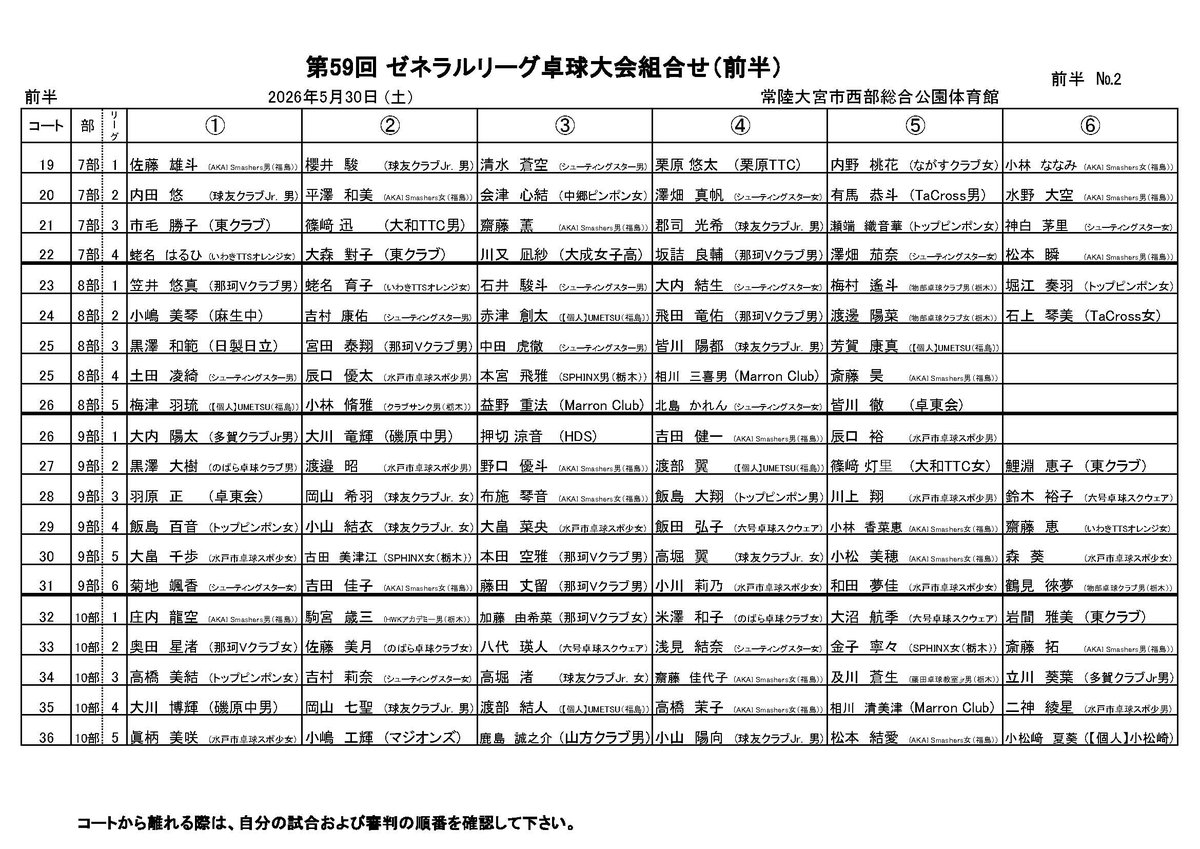 tagaclub's tweet photo. 【確定版プログラム公開】
第59回「ゼネラルリーグ」卓球大会
 ２日間開催
前半：5月30日（土） 
後半：5月31日（日）
常陸大宮市西部運動公園体育館
締切日：5月13日 (水)

今後の修正は大会当日の受付にて承ります

https://t.co/7A4gZL30e9

修正依頼、当日の棄権、当日参加されたい方は、事前に連絡を頂けると助かります
tagaclub@yahoo.co.jp

#卓球大会
#ゼネラルリーグ
#個人戦
#シングルス
#リーグ戦（5～6人）
#バンビの部新設
#常陸大宮市西部運動公園体育館
#多賀クラブ
