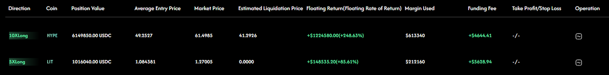 GoHyperTrend's tweet photo. Weekly ROI Champion

Address: 0xa4dedda59f2908b92ae192cfd494839373bcb3c4
Account: $5,533,062
Weekly ROI: +112.21% 
Weekly PnL: +$2,925,761
Win Rate: 114%

Doubled in a week. That's the power of on-chain trading 

Copy trade: https://t.co/KGVR291BbU

#Hyperliquid #hypertrend #DeFi #trading