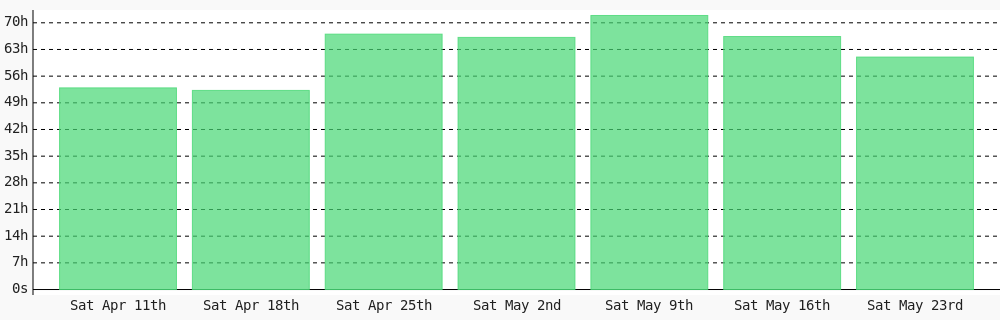 ajhughesdev's tweet photo. from Sun May 17 until Sat May 23 I coded 61 hrs towards my @WakaTime goal of coding 25 hrs per week ✔️ https://t.co/XdnSQYILX1 https://t.co/846diMEEfG