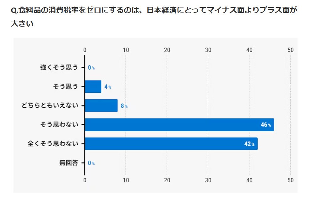 ikedanob's tweet photo. 経済学者の88％が反対しても、減税ポピュリズムは続く。 https://t.co/a3aCSXEjm9