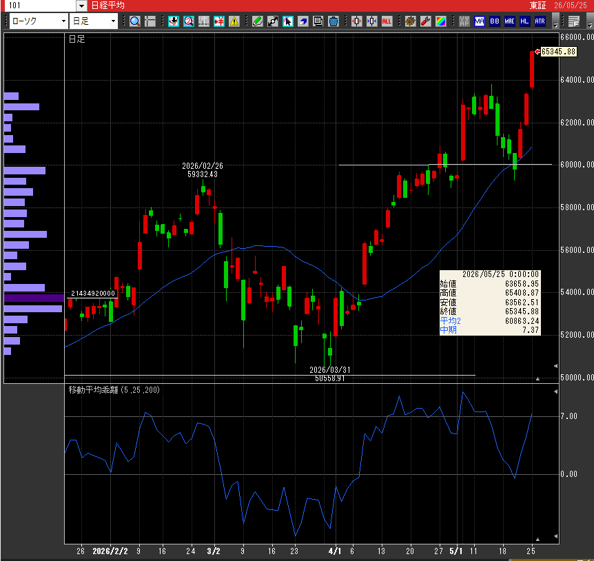 nicosokufx's tweet photo. 日経平均 +2000円「移動平均乖離」過熱感

+7％：65,120円
+7.37％：65,354円←今ここ
+8％：65,730円
+9％：66,340円
+10％：66,950円

5/7 +10%（めったに見たことがない💦） https://t.co/eqI1i9lqx2