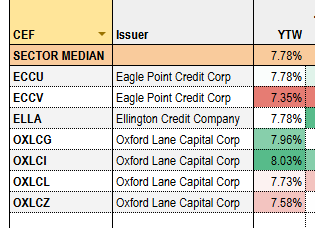 systematic_incm's tweet photo. There was a question about CEF and mREIT bonds and where they trade relative to their implied corporate bond ratings. If you look at the yields of these bonds, they will typically be in the range of 7.5%-9%. If we look at how credit ratings map to average bond yields, then the implied credit rating of these bonds is something like B- / C+. 

To get a sense of what this means in practice, we can look at cohort cumulative default data which measures the default rate of a group of bonds that start off with a given rating (rather than updating the cohort as ratings change). 

So, if we look at the B- / C+ cohort, we get something like a 6-10% annual default rate and something like a 20-30% 5-year cumulative default rate. These numbers are clearly too high relative to what the sectors have experienced. 

The question is why do these bonds offer yields that appear high relative to their historic default rate (which has been negligible). One possibility is that these exchange-traded bonds aren’t well understood as they are largely retail-focused, have relatively small issuances and aren’t issued by traditional companies with normal corporate credit metrics. Confidence to allocate to them also relies on the knowledge of the workings and dynamics of a specific credit sector.