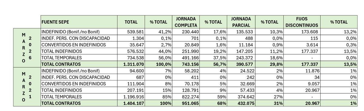SantiCalvo_Eco's tweet photo. La reforma laboral subió la cuota de "indefinidos" entre los contratos firmados del 15% (marzo de 2021) al 44% (marzo de 2026). 

De cada 100 contratos indefinidos firmados en marzo de 2026:

· 43 son a jornada completa
· 25 son a jornada parcial
· 31 son fijos discontinuos

En marzo de 2021 la composición era 62% jornada completa, 28% jornada parcial y 10% fijos discontinuos.

Los fijos discontinuos son contratos indefinidos con actividad intermitente: el trabajador solo es llamado cuando hay producción. Su peso sobre el total de contratos firmados ha pasado del 1% al 13,5% en cinco años.

La duración media de un contrato firmado, mientras tanto, ha bajado de 51 días (marzo de 2020) a 47 (marzo de 2026).

Cuatro veces más "indefinidos" sobre el papel, con buena parte de ellos en intermitencia o jornada parcial, y relaciones laborales más cortas que antes de la reforma.

Fuente: https://t.co/T4MR7iZobO