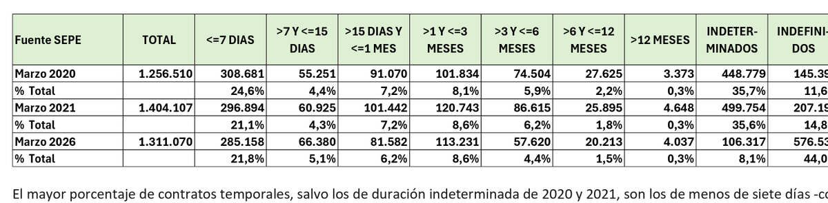 SantiCalvo_Eco's tweet photo. La reforma laboral subió la cuota de "indefinidos" entre los contratos firmados del 15% (marzo de 2021) al 44% (marzo de 2026). 

De cada 100 contratos indefinidos firmados en marzo de 2026:

· 43 son a jornada completa
· 25 son a jornada parcial
· 31 son fijos discontinuos

En marzo de 2021 la composición era 62% jornada completa, 28% jornada parcial y 10% fijos discontinuos.

Los fijos discontinuos son contratos indefinidos con actividad intermitente: el trabajador solo es llamado cuando hay producción. Su peso sobre el total de contratos firmados ha pasado del 1% al 13,5% en cinco años.

La duración media de un contrato firmado, mientras tanto, ha bajado de 51 días (marzo de 2020) a 47 (marzo de 2026).

Cuatro veces más "indefinidos" sobre el papel, con buena parte de ellos en intermitencia o jornada parcial, y relaciones laborales más cortas que antes de la reforma.

Fuente: https://t.co/T4MR7iZobO