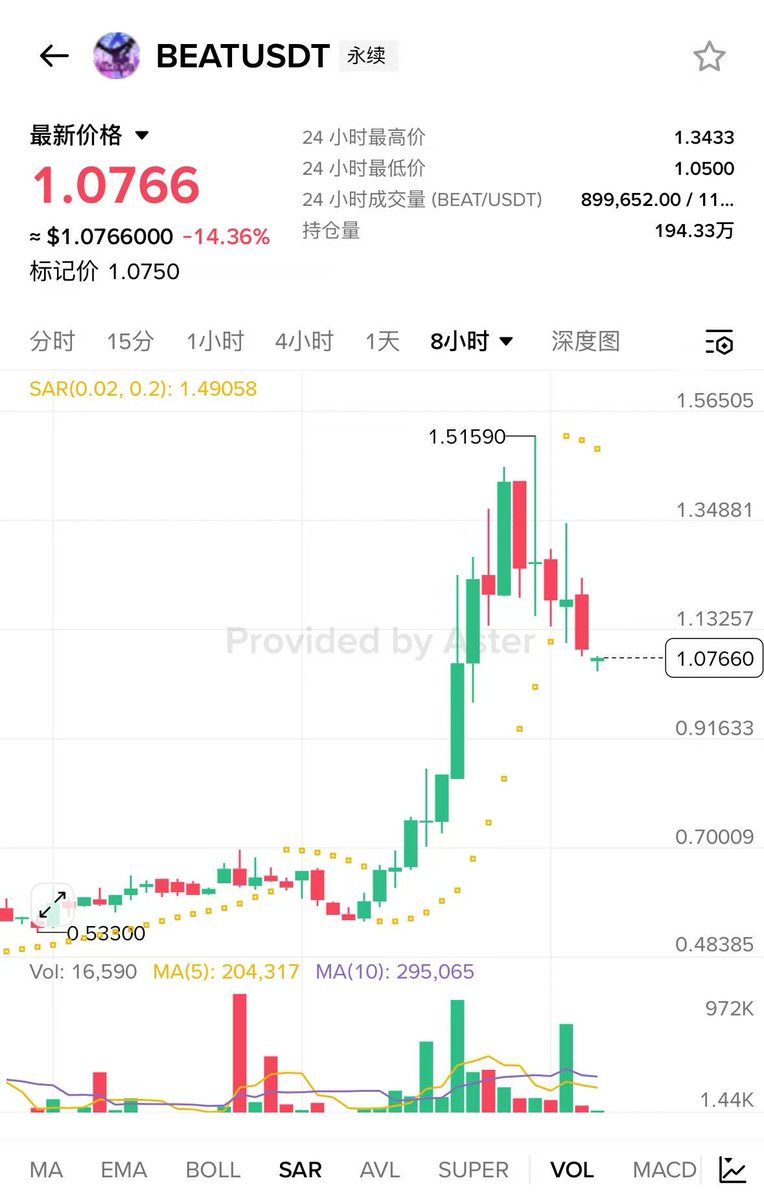 Wangduanniao's tweet photo. 看了一下上了币安alpha和合约的强庄币 $BEAT

最近24小时合约成交量有40-50亿美金。

链上巨鲸有正常进出，但零售散户净买入几乎全程占主导，留存率约 74.39%，买盘持续性比较强。

配合 Dune 的 30 天链上数据看，巨鲸有进出，但散户的 Retail 净买盘几乎在每个时间段都处于主导地位，且留存率 74.39% 买压从未枯竭。

这种强庄合约币好像这轮熊市中总是突然出来一个。

到底是谁敢去做空呢。

我是不敢。