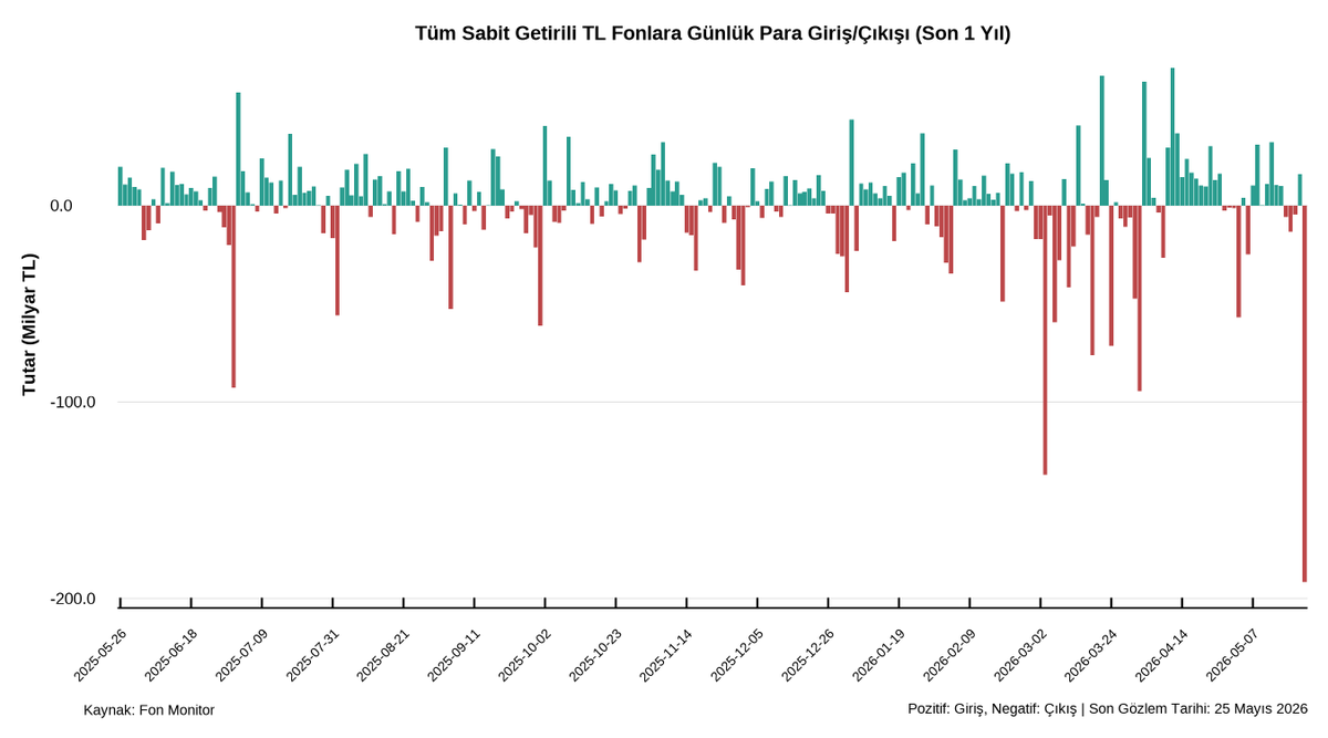 FonMonitor's tweet photo. Geçen hafta finansal piyasalarda oynaklığın artmasının ardından fon giriş çıkışlarına ilişkin ilk veriyi bugün T+0 fonlarla görüyoruz. Buna göre sabit getirili TL fonlardan toplam 191,8 milyar TL ile son bir yılın en büyük günlük çıkışı yaşandı (Grafik 1 ve 2).

Bunda Kurban Bayramı nedeniyle ortaya çıkan nakit çıkışları ve maaş ödemelerinin de etkisi olabilir ancak çıkış rakamı yine de oldukça yüksek bir seviyede yer alıyor.

Öte yandan, çıkışların dağılımına baktığımızda ise çıkışların genel itibarıyla Orta Doğu'da savaşın başladığı dönemdekine benzer bir şekilde banka PYŞ'lerinin fonlarından kaynaklandığı oysa ki bağımsız PYŞ'lerin likit fonlarından para çıkışlarının görece düşük kaldığı görülüyor (Grafik 3). Bu durum bankaların müşterilerinin likit fonlardan ziyade mevduata yönlenmesinden kaynaklanıyor olabilir.

#Fon #TEFAS #SabitGetirili #ParaPiyasası #FonAkımları