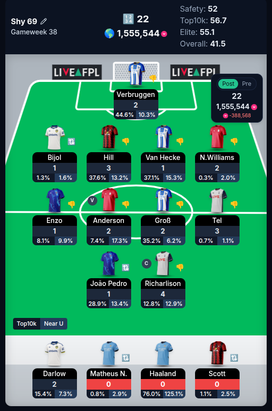 fpl_zero's tweet photo. #GW38 Review

Zero returns for the last week of the season.
So, excited about the next season!

#FPL #FPLCommunity https://t.co/b3DaUjW0MQ
