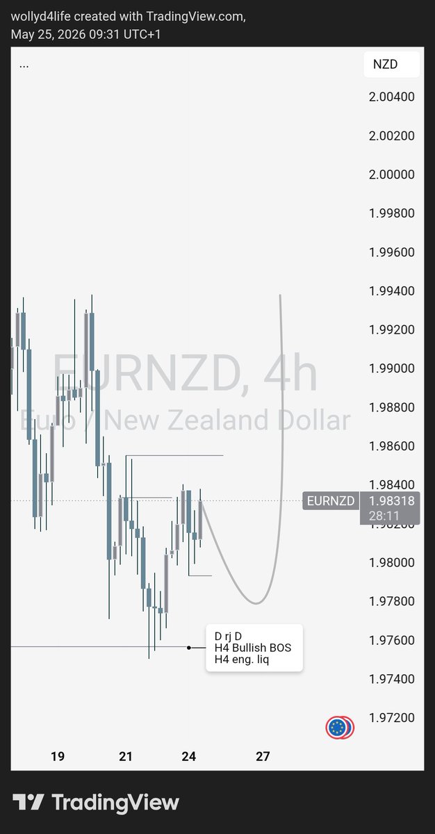 Sevenkeyswolly's tweet photo. I saw something interesting on EURNZD, about Timeframe alignment which Sir Scofield has always been explaining here but he did justice to this subject at yesterday's final quest bootcamp.
Take a look👇🧵 https://t.co/rX9FMAUcdz