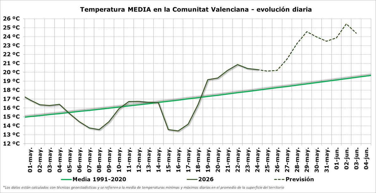 AEMET_CValencia's tweet photo. Hasta el miércoles vamos a seguir con temperaturas muy altas, más típicas de mitad de junio que de final de mayo. La segunda mitad de la semana se va a producir un nuevo ascenso térmico, con registros medios de pleno verano. https://t.co/59avUVIAah