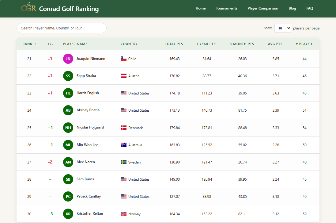 Conrad Golf Rankings tweet media