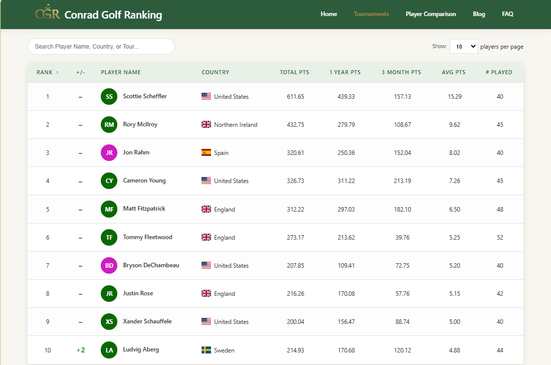 Conrad Golf Rankings tweet media
