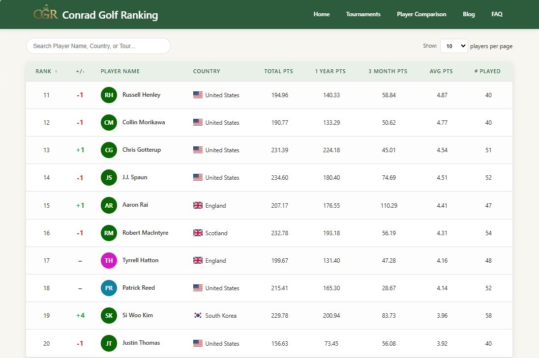 Conrad Golf Rankings tweet media