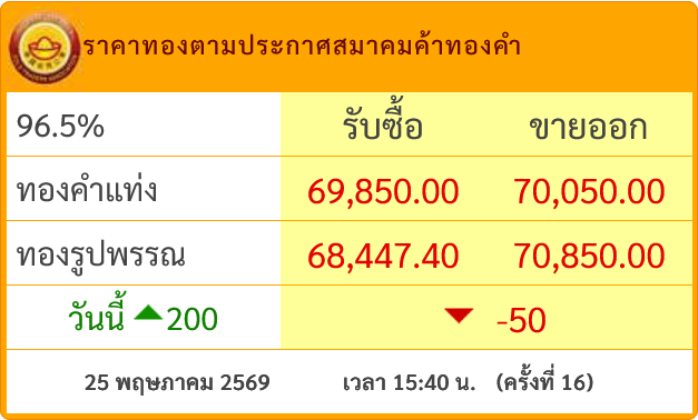 goldpricedaily's tweet photo. #ราคาทองวันนี้ ล่าสุดประกาศ #ราคาทอง ครั้งที่ 16(15.40) ลดลงสู่บริเวณ 70,050 บาท ส่งผลให้วันนี้เหลือ #ราคาทองคำ เพิ่มขึ้นอยู่ 200 บาท https://t.co/ceh1uvA3si