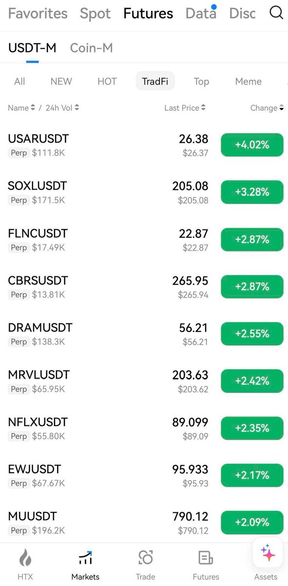 HTX_Global's tweet photo. Wall Street Sleeps. HTX Stays Online. 🌍
TradFi Zone is officially live.

Trade US stock futures like Tesla, NVIDIA, and major airline contracts directly with USDT on HTX.
🔹24/7 Markets
🔹Long or Short Anytime
🔹Trade 50+ Stocks

Update your app &amp; step into the TradFi era. https://t.co/Bie9OSOHCp