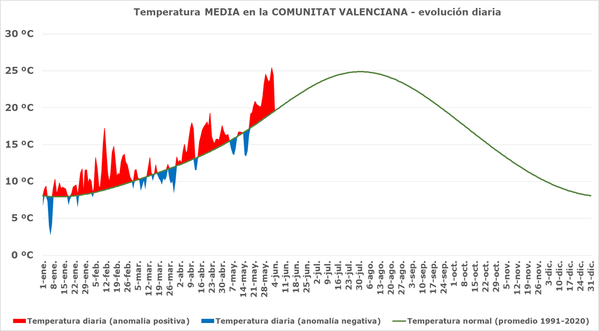 AEMET_CValencia's tweet photo. Hasta el miércoles vamos a seguir con temperaturas muy altas, más típicas de mitad de junio que de final de mayo. La segunda mitad de la semana se va a producir un nuevo ascenso térmico, con registros medios de pleno verano. https://t.co/59avUVIAah
