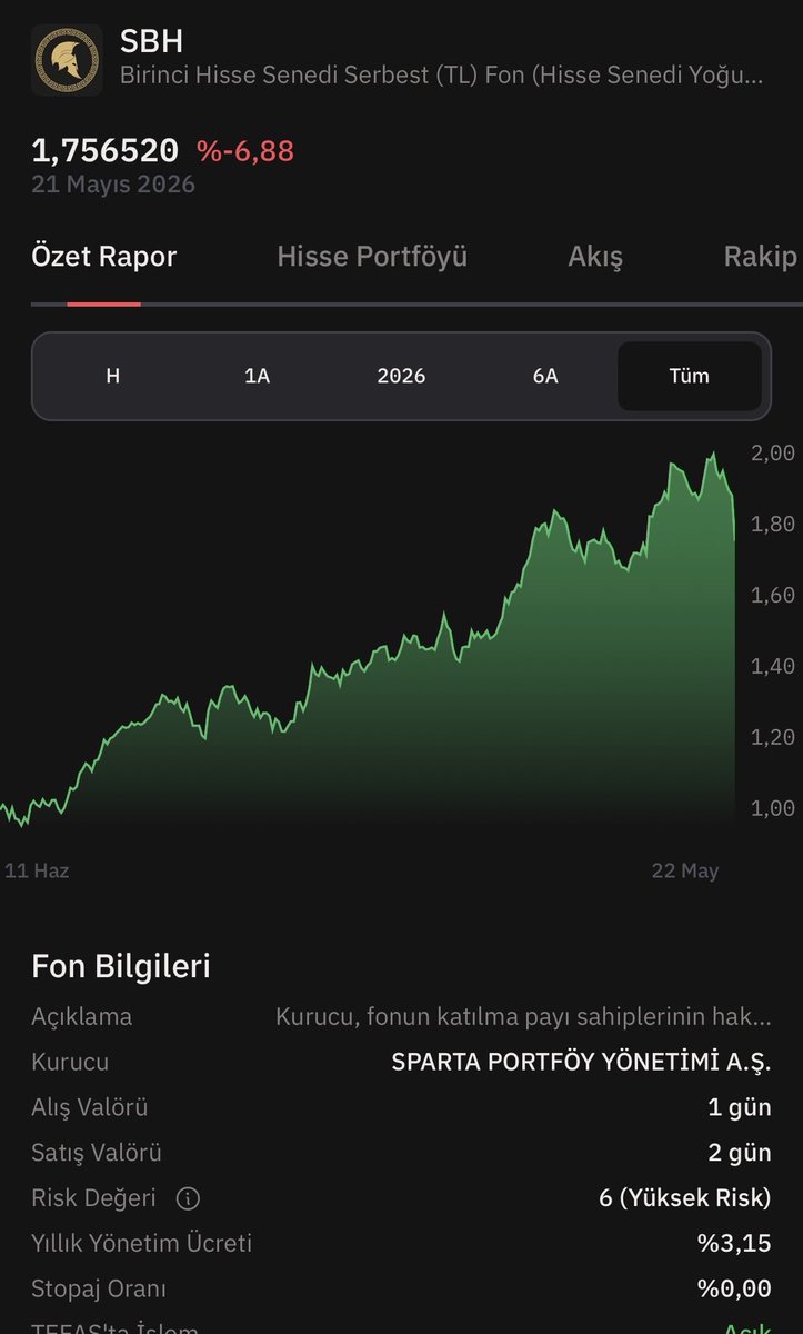 8yilkaldi's tweet photo. @spartaportfoy Endeks hissesi alıp endeksi
geçmeye çalışan sbh fonu, endeksten çok düşüp, varlık fonu günü endeksten az yükselmeyi başardı. Bakalım ay sonu nasıl olacak karne. https://t.co/L7lPiStQTR