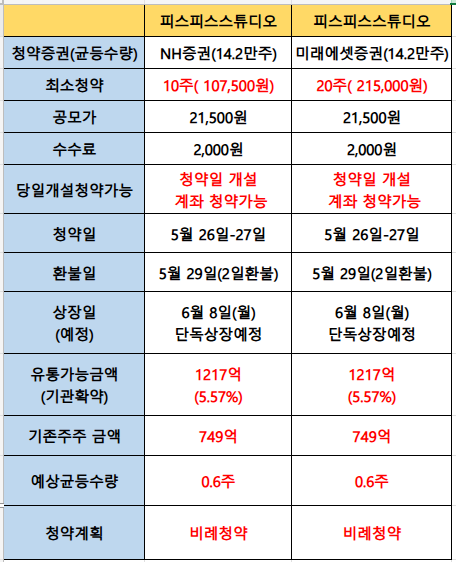 skfwkRnsk's tweet photo. 내일 2개 증권사에서 청약하는 
피스피스스튜디오청약 안내합니다.              
기관확약 5.6%입니다.         
유통가능금액은 1217억입니다.         
최종확약이 많이 잡아주면   
1100억 유통가능금액 기대합니다.  

커피선물  기대합니다.      

저의 청약 계획은 참고만 하시고, 청약은 신중하게 스스로 결정하시길 바랍니다.🍀