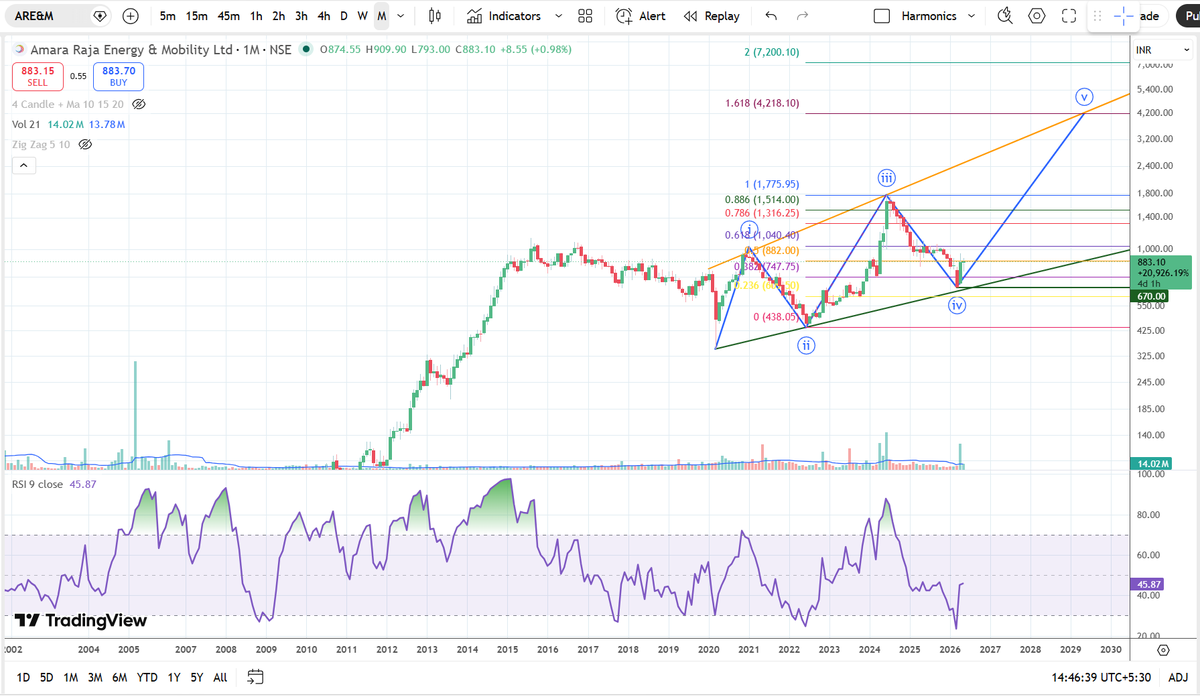 NiftyStar's tweet photo. AMARA RAJA ENERGY: READY FOR 4000+ (5 of 5 WAVE) SUPPORT 650 WCB  

CHART PREPARED BY VP  
ONLY FOR EDUCATIONAL PURPOSE  
DO YOUR OWN STUDY https://t.co/RTZl3sl5WT