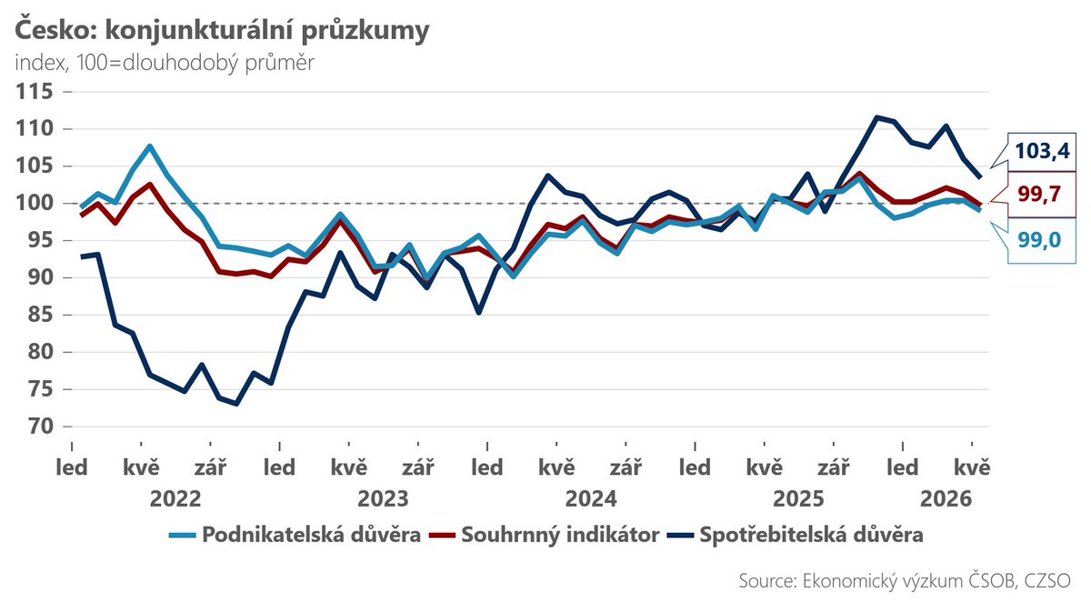 Analytici ČSOB tweet media