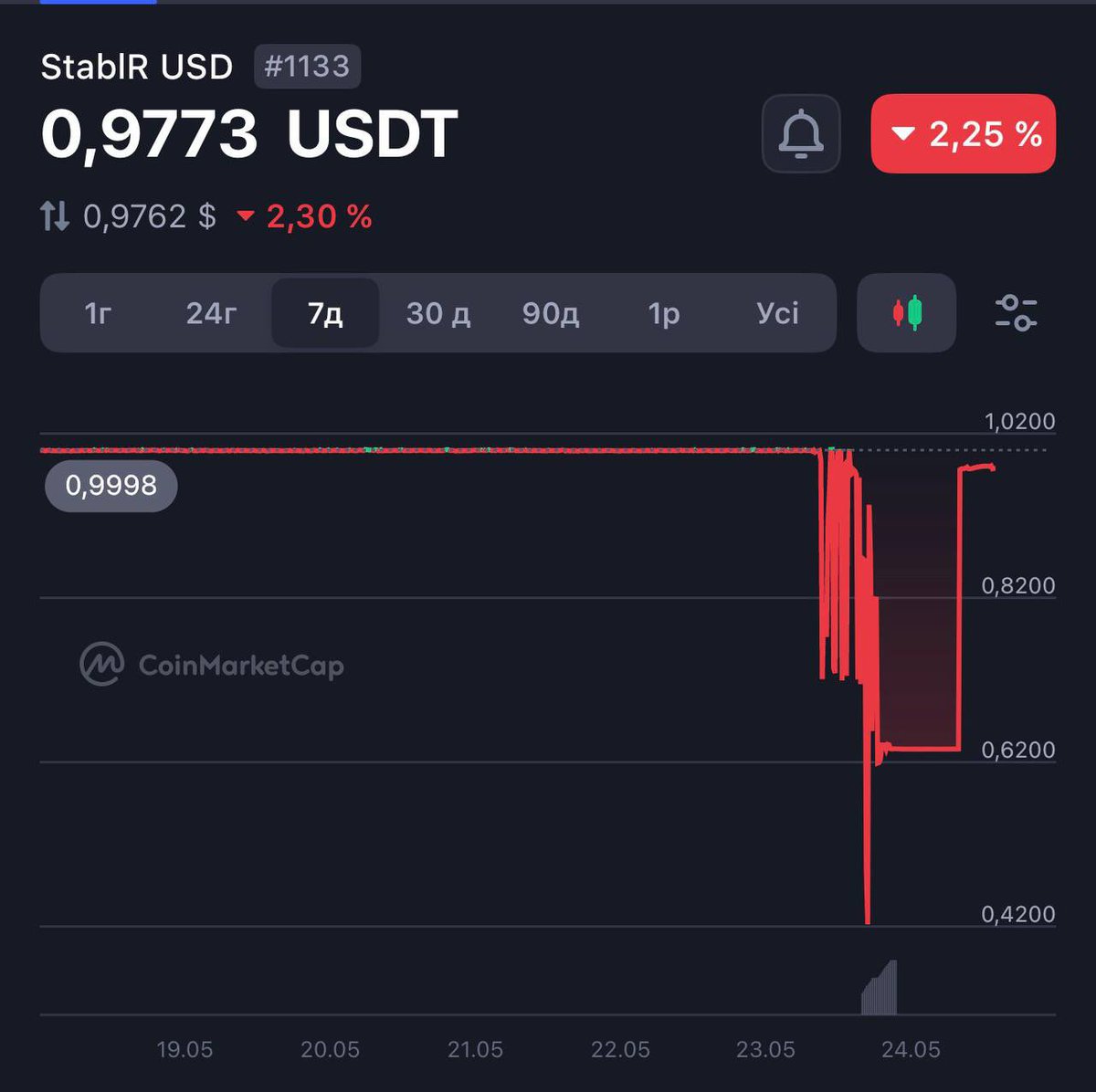 Sintetix_'s tweet photo. Using low-liquidity stablecoins is dangerous 

Stablecoins EURR and USDR lost their peg after a hacker exploited a vulnerability in the multisig wallet and minted $13.5 million worth of unbacked tokens.

While EURR is issued against euro reserves, USDR is backed by real estate.
Therefore, always be careful which stables you trust and where you keep your asse