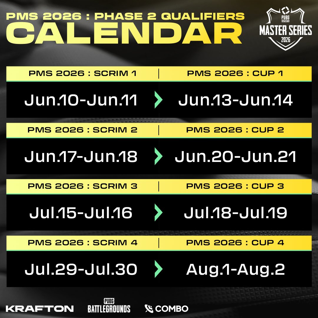 PUBGEsports_JP's tweet photo. PMS 2026: Phase 2のエントリーが開始されました🔥

PGS Circuit 2の頂上決戦は、あなたのeスポーツ魂に火をつけましたか？ 💥
いよいよPMS 2026: Phase 2 Scrimのエントリーがスタート！ ▶️
今すぐスクアッドを招集して、夢の舞台へ向かって突き進もう！ 🚀

詳しくはこちら👉 https://t.co/4Al5qYjamL
今すぐエントリー 👉 https://t.co/3lYPVMcWw1

#PUBG #PUBGEsports