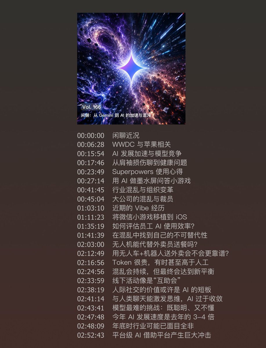 fyfyfm's tweet photo. 🎧 #播客更新 Vol. 166 闲聊：从 Gemini 到 AI 的加速与混沌
好久不见，甚是想念。本期节目我们从近况和 Gemini 新模型开始聊起，谈到了 AI 的加速，当下的混沌状态，黎明后是怎样的世界等话题。那么作为个体我们如何应对呢？
- 小宇宙：https://t.co/tXGotdO9O7
- 官网：https://t.co/8PWYslehuM https://t.co/AsxkF31Lu0