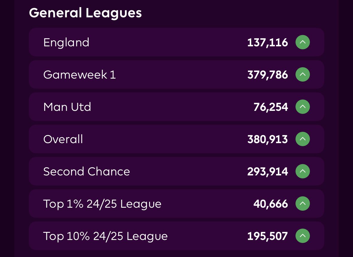 hdiddams7's tweet photo. 2025/26✅ finising on a green arrow is always a positive and a top 4% finish this season, obviously worse than 24/25 where we finished 98k. Nonethless a strange season in fpl where stand out players where hard to find and differentials dissapointed. See you next season #fpl #FPL https://t.co/bHI9KAqcW5