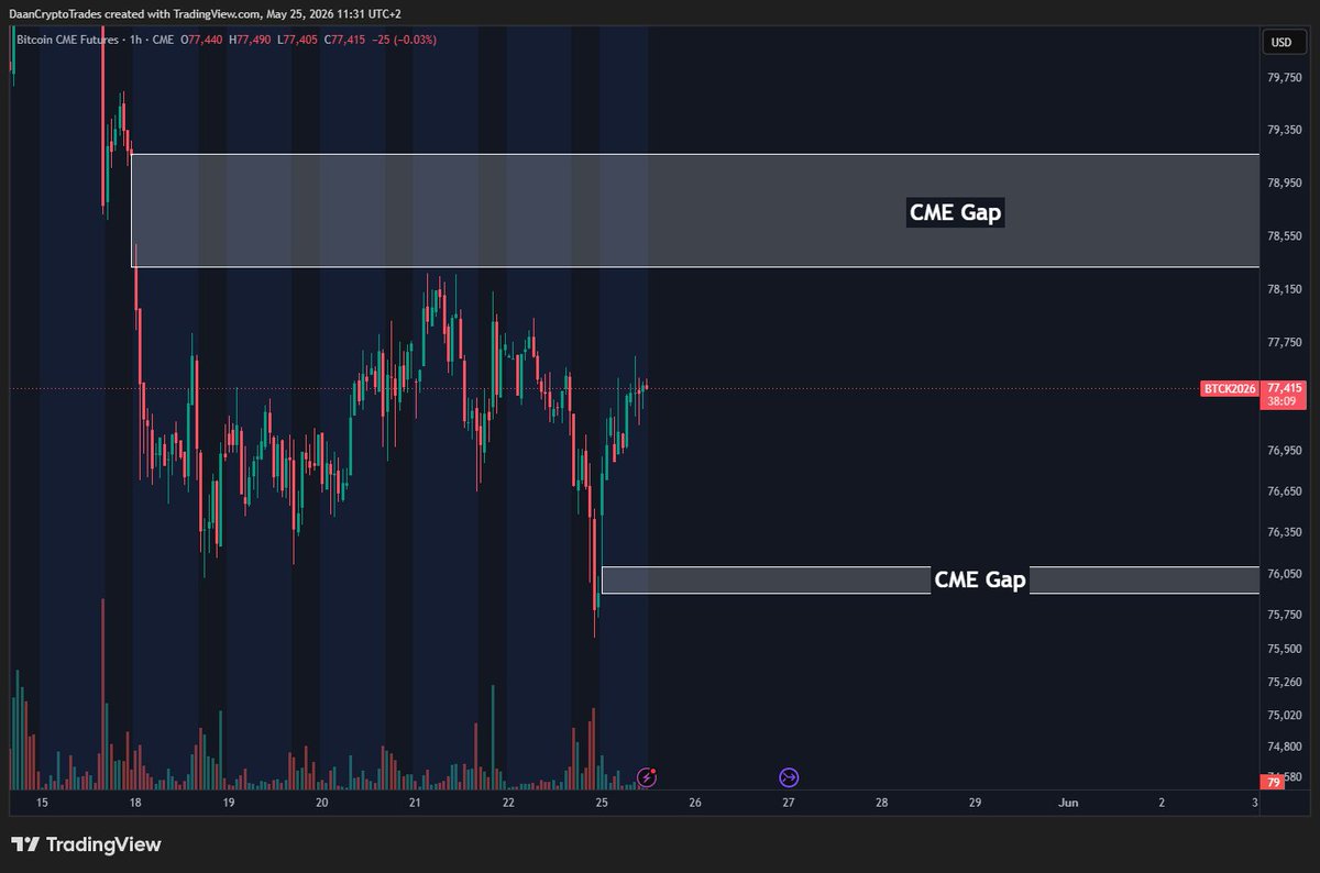 @DaanCrypto ayaa tweet muhiim ah ka qoray $BTC