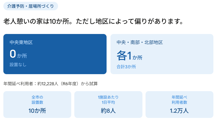 tokuno_kamagaya's tweet photo. 高齢者の居場所作りとして「老人憩いの家」が10か所設置されていすが、
1日平均参加者は約8人程度と、そこまで大きなコミュニティとはなっていません。
「合わない人がいて行かなくなった」という声もあります。
出かける居場所の選択肢を増やすことが介護予防に繋がるので、事業拡充を要望しました。 https://t.co/MKnVx3RSf9