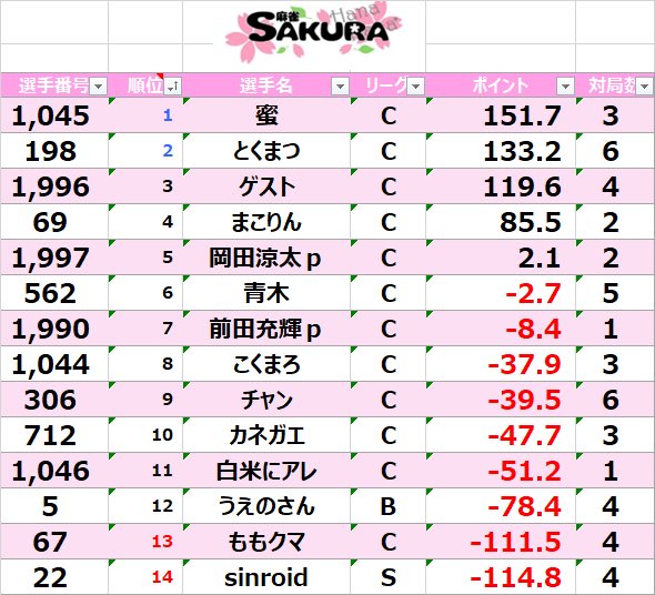 MahjongSAKURA's tweet photo. 5/23(土)、5/24（日）第5.6節スコアとトータルスコアです。

5/31(日)13:00-19:00▶Mリーグ
ぴあpばぶp🐤🍼︎Ｗゲスト❣️
6/7（日）13:00-19:00▶︎Mリーグ
羽月まりえp参戦🌸

※毎週(日)さくらんぼリーグ事前エントリー制
店内・お電話・DMにて https://t.co/8ylLfGRMbM