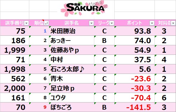 MahjongSAKURA's tweet photo. 5/23(土)、5/24（日）第5.6節スコアとトータルスコアです。

5/31(日)13:00-19:00▶Mリーグ
ぴあpばぶp🐤🍼︎Ｗゲスト❣️
6/7（日）13:00-19:00▶︎Mリーグ
羽月まりえp参戦🌸

※毎週(日)さくらんぼリーグ事前エントリー制
店内・お電話・DMにて https://t.co/8ylLfGRMbM