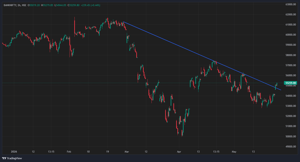 AAIDT3's tweet photo. #banknifty
One again on easing of tensions banknifty is preparing to breakoff from falling line..
Will it consolidate or hit 56500 this week or for expiry?
#stockmaket #india #futures #marketrally #IranWar‌ #deal #usa #iran https://t.co/w6hoCCNaIg