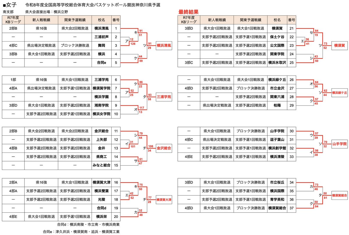 basket_kanagawa's tweet photo. 🏀令和8年度IH神奈川県予選
📍南支部予選
✅【女子】結果
a 横浜清風
b 三浦学苑
c 金沢総合
d 横須賀大津
e 横須賀
f 横浜緑ケ丘
g 山手学院
h 横須賀総合

上記8チームが県大会出場㊗️37チーム中29チームが敗退し、3年生が引退した。高校バスケお疲れさまでした👏

県協会
https://t.co/kHsVTqtHi8 https://t.co/ZzfXbb7Bme