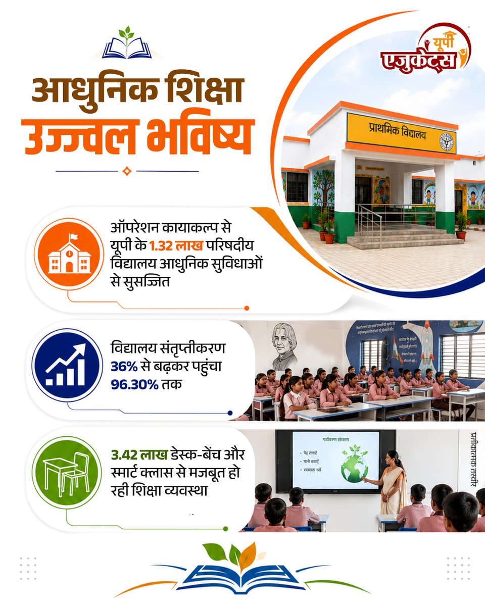 UP_Educates's tweet photo. ऑपरेशन कायाकल्प के माध्यम से उत्तर प्रदेश के परिषदीय विद्यालयों में आधुनिक सुविधाएं, स्मार्ट क्लास और बेहतर आधारभूत ढांचा विकसित कर गुणवत्तापूर्ण शिक्षा को नई मजबूती दी जा रही है।

#OperationKayakalp #SmartEducation #SchoolDevelopment #DigitalLearning #EducationForAll https://t.co/rQzHnXnBuE